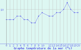 Courbe de temprature de la mer  pour la bouée 6200091