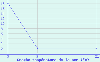 Courbe de temprature de la mer  pour le bateau WMCU