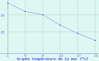 Courbe de temprature de la mer  pour le bateau ZCEK6