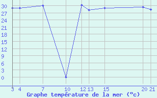 Courbe de temprature de la mer  pour le bateau 9HJD9