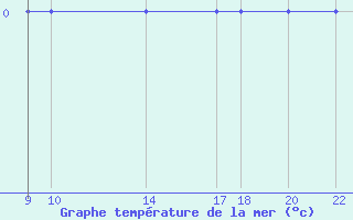 Courbe de temprature de la mer  pour le bateau C6YA5