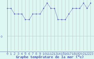 Courbe de temprature de la mer  pour le bateau SDIA