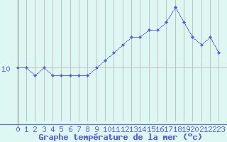 Courbe de temprature de la mer  pour la bouée 62107