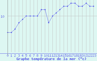 Courbe de temprature de la mer  pour la bouée 6200053