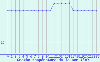 Courbe de temprature de la mer  pour la bouée 62103