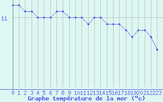 Courbe de temprature de la mer  pour le bateau BATFR14