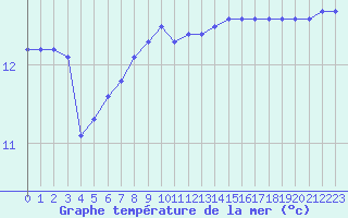 Courbe de temprature de la mer  pour la bouée 6100191