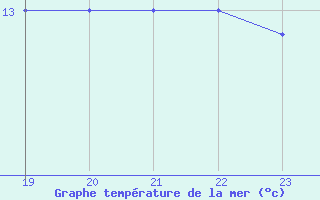 Courbe de temprature de la mer  pour la bouée 6200024