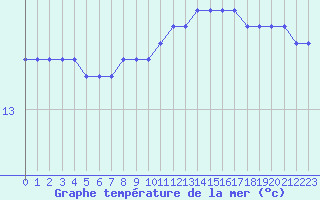 Courbe de temprature de la mer  pour la bouée 6100188