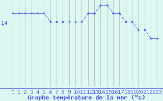 Courbe de temprature de la mer  pour la bouée 6200025