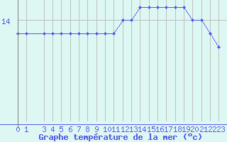 Courbe de temprature de la mer  pour la bouée 6200025