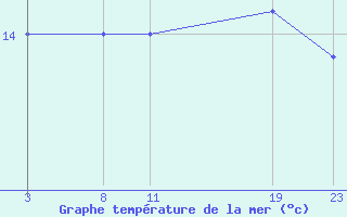 Courbe de temprature de la mer  pour le bateau 2HHG5