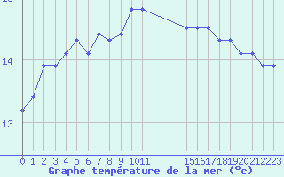 Courbe de temprature de la mer  pour le bateau EUCFR06