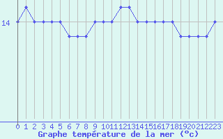 Courbe de temprature de la mer  pour la bouée 6200083