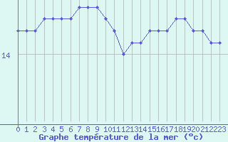 Courbe de temprature de la mer  pour la bouée 6200082