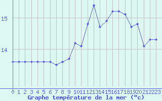 Courbe de temprature de la mer  pour la bouée 6200079