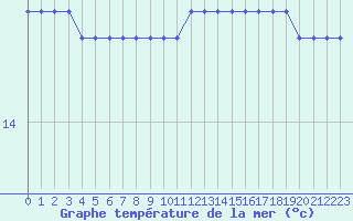 Courbe de temprature de la mer  pour la bouée 6100294