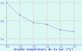 Courbe de temprature de la mer  pour le bateau EUCFR05