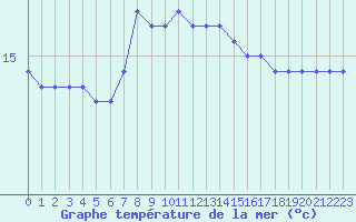 Courbe de temprature de la mer  pour la bouée 6100001