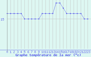 Courbe de temprature de la mer  pour la bouée 6202694