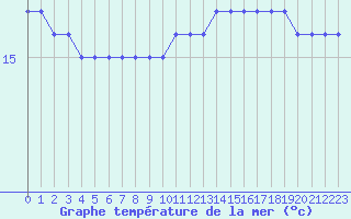 Courbe de temprature de la mer  pour la bouée 62029