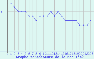 Courbe de temprature de la mer  pour la bouée 6100198