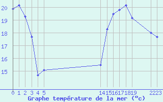 Courbe de temprature de la mer  pour le bateau EUCFR02