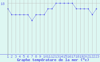 Courbe de temprature de la mer  pour la bouée 6100001