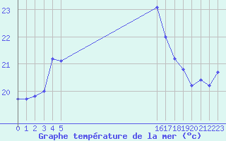 Courbe de temprature de la mer  pour le bateau EUCFR07