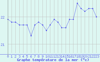 Courbe de temprature de la mer  pour la bouée 6200085