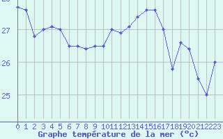 Courbe de temprature de la mer  pour le bateau FJQBABJ