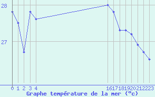 Courbe de temprature de la mer  pour le bateau EUCFR07