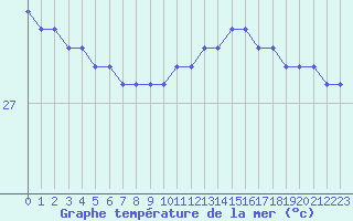 Courbe de temprature de la mer  pour la bouée 6100002