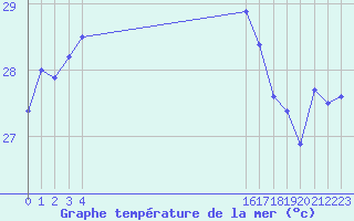 Courbe de temprature de la mer  pour le bateau EUCFR07