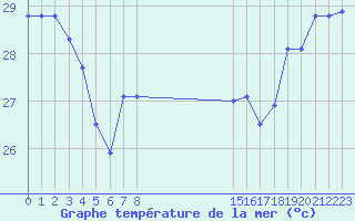 Courbe de temprature de la mer  pour le bateau BATFR33