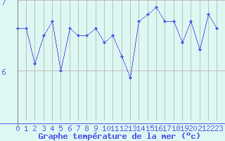 Courbe de temprature de la mer  pour le bateau DBEA