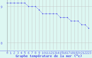 Courbe de temprature de la mer  pour la bouée 64046