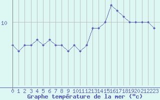 Courbe de temprature de la mer  pour la bouée 6200093