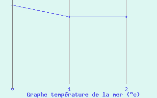 Courbe de temprature de la mer  pour la bouée 6100196