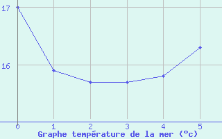 Courbe de température de la mer  pour le bateau EUCFR02