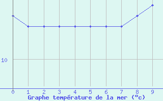 Courbe de temprature de la mer  pour la bouée 62304