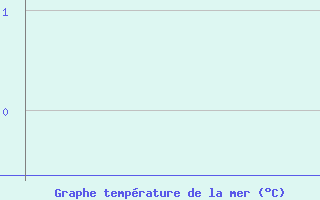 Courbe de temp�rature de la mer  pour le bateau N265