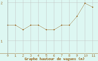 Courbe de la hauteur des vagues pour la bouée 6200025