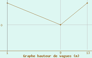 Courbe de la hauteur des vagues pour le bateau ZCEK6