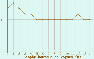 Courbe de la hauteur des vagues pour la bouée 62102