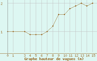 Courbe de la hauteur des vagues pour la bouée 63058