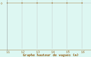 Courbe de la hauteur des vagues pour le bateau C6CG4