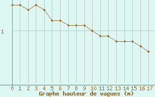 Courbe de la hauteur des vagues pour la bouée 62144