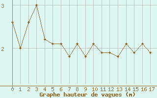 Courbe de la hauteur des vagues pour la bouée 6100002