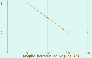 Courbe de la hauteur des vagues pour le bateau DBBH